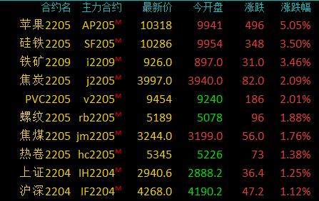 商品期货收盘多数收跌，豆粕、原油、菜粕跌超5%，苹果涨超5%