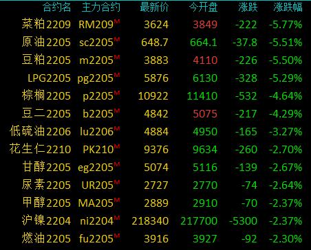 商品期货收盘多数收跌，豆粕、原油、菜粕跌超5%，苹果涨超5%