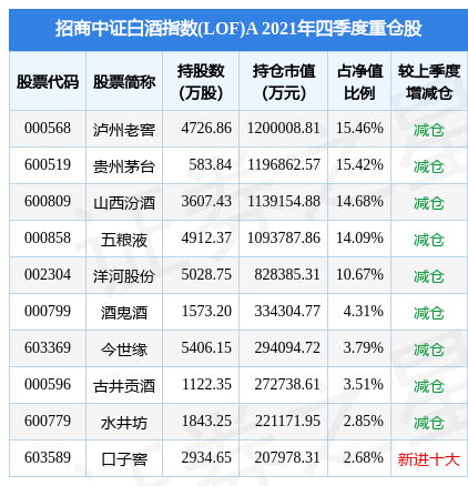 老白干酒涨5.21%，招商中证白酒指数(LOF)A基金2021年报重仓该股