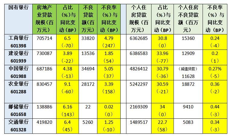 六大国有银行年报透露房地产风险应对举措