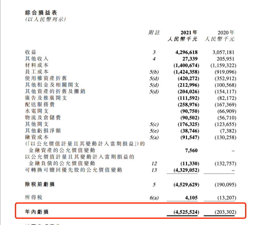 奈雪去年损失45亿美元，时价总额3年前下跌，太盟投资、弘晖资本等机构血的损失|焦点分析