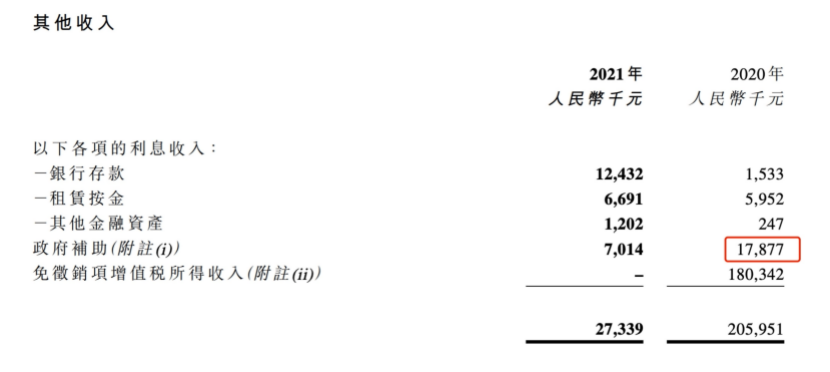 奈雪去年损失45亿美元，时价总额3年前下跌，太盟投资、弘晖资本等机构血的损失|焦点分析