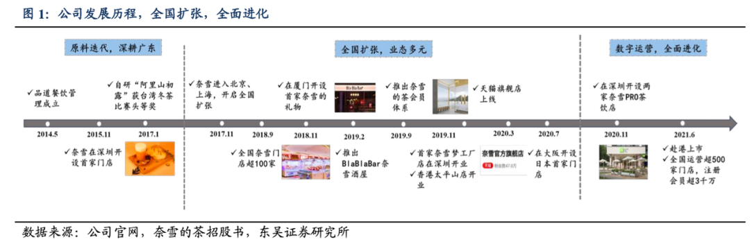 奈雪去年损失45亿美元，时价总额3年前下跌，太盟投资、弘晖资本等机构血的损失|焦点分析