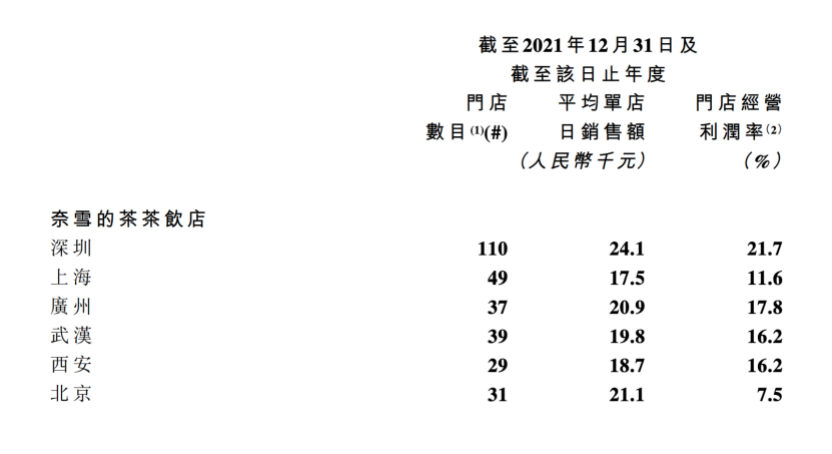 奈雪去年损失45亿美元，时价总额3年前下跌，太盟投资、弘晖资本等机构血的损失|焦点分析