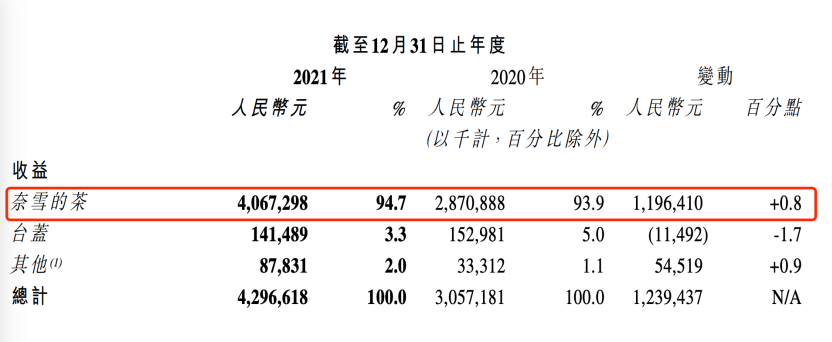 奈雪去年损失45亿美元，时价总额3年前下跌，太盟投资、弘晖资本等机构血的损失|焦点分析