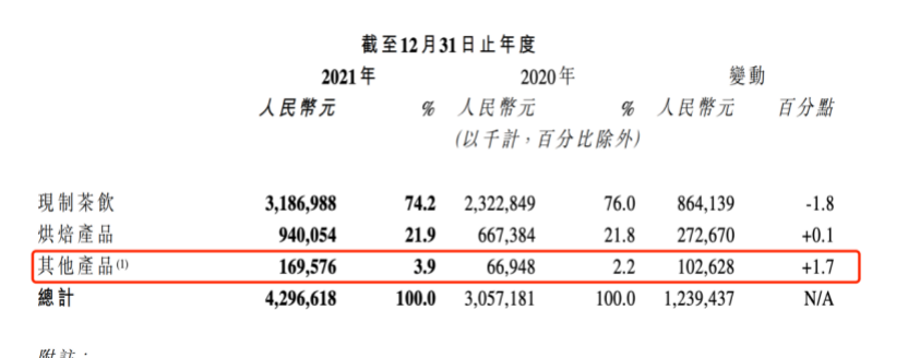 奈雪去年损失45亿美元，时价总额3年前下跌，太盟投资、弘晖资本等机构血的损失|焦点分析