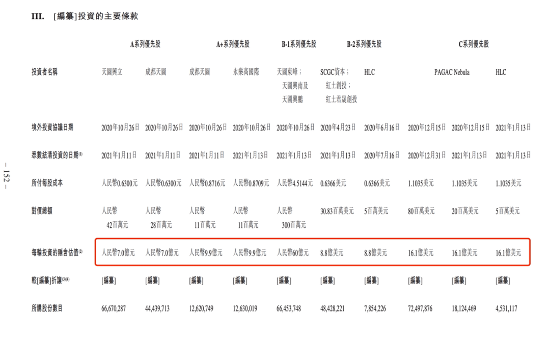 奈雪去年损失45亿美元，时价总额3年前下跌，太盟投资、弘晖资本等机构血的损失|焦点分析