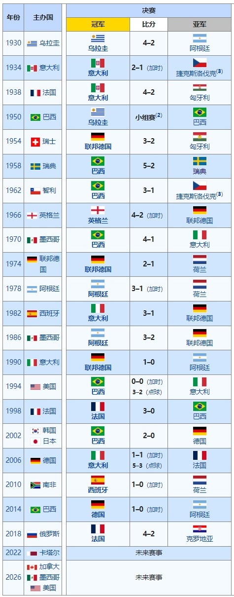 历界足球世界杯冠军是谁(今年谁能问鼎？世界杯冠军排行历届冠军一览：巴西5冠居首)