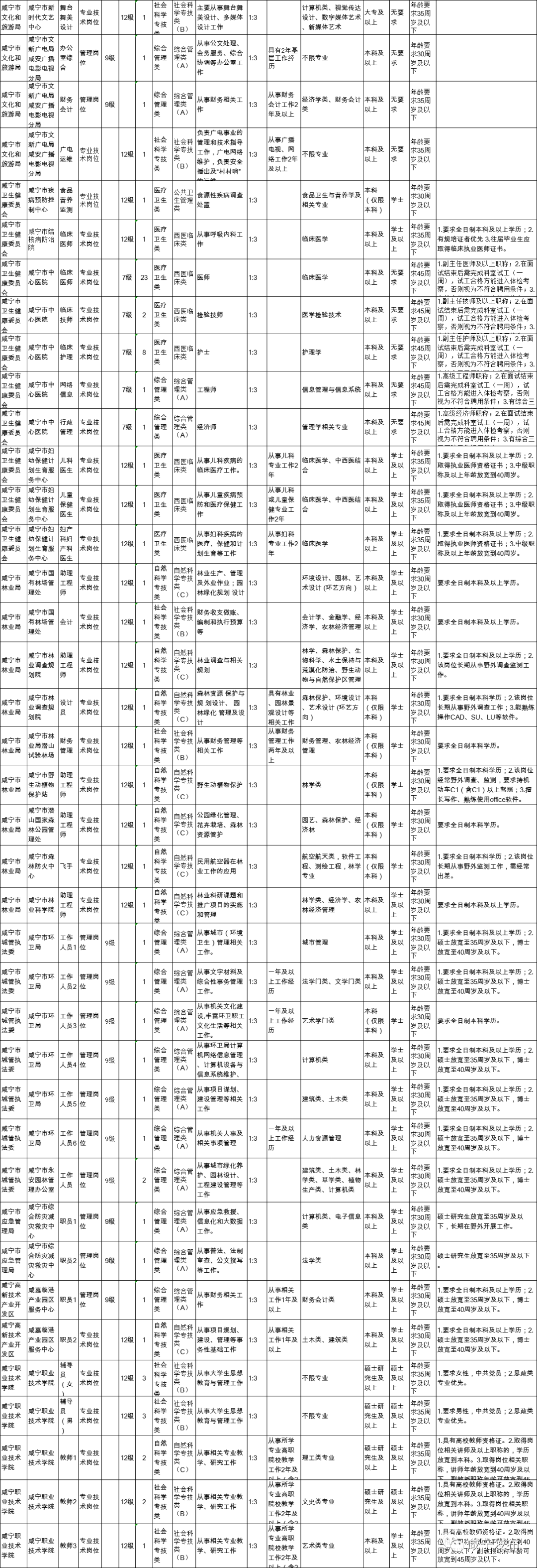 咸宁市直事业单位公开招聘197人