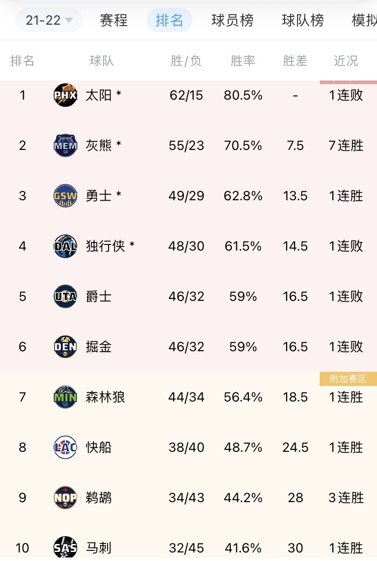 NBA常规赛今日战报(今日排名变化汇总：勇士锁定季后赛 篮网锁定附加赛)