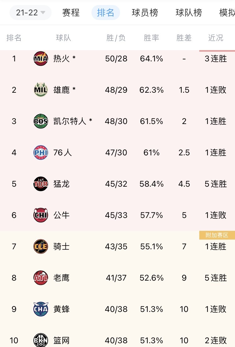 NBA常规赛今日战报(今日排名变化汇总：勇士锁定季后赛 篮网锁定附加赛)