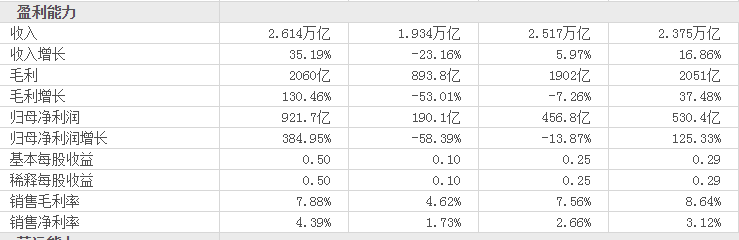 去年底以来油价连续7次上调，你离实现油价自由还有多远？