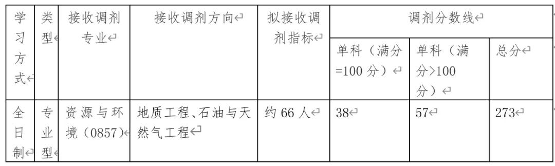 中国地质大学（北京）能源学院2022年硕士研究生接收调剂公告