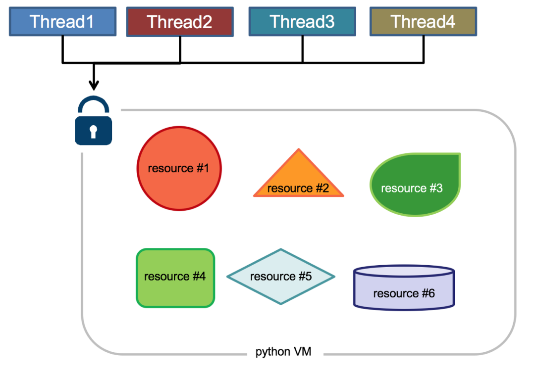 Python多线程、多进程最全整理