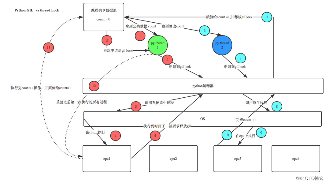 Python多线程、多进程最全整理