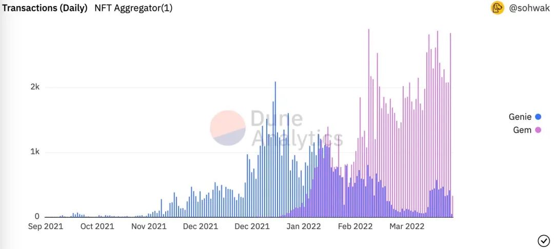 一文读懂NFT 交易聚合器GEM