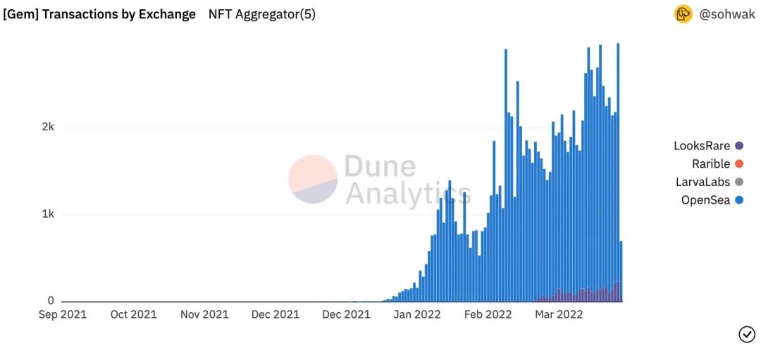 一文读懂NFT 交易聚合器GEM