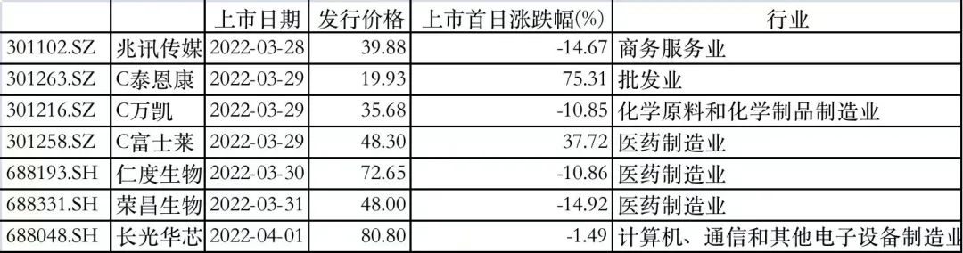「新股荣昌」新上市的股票有哪些（上周7只新股上市，5只首日破发，比例高达71%）