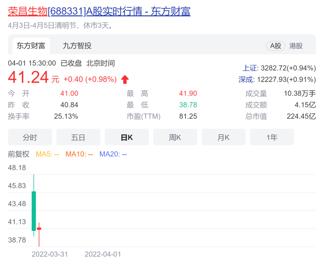 上周7只新股上市，5只首日破发，比例高达71%