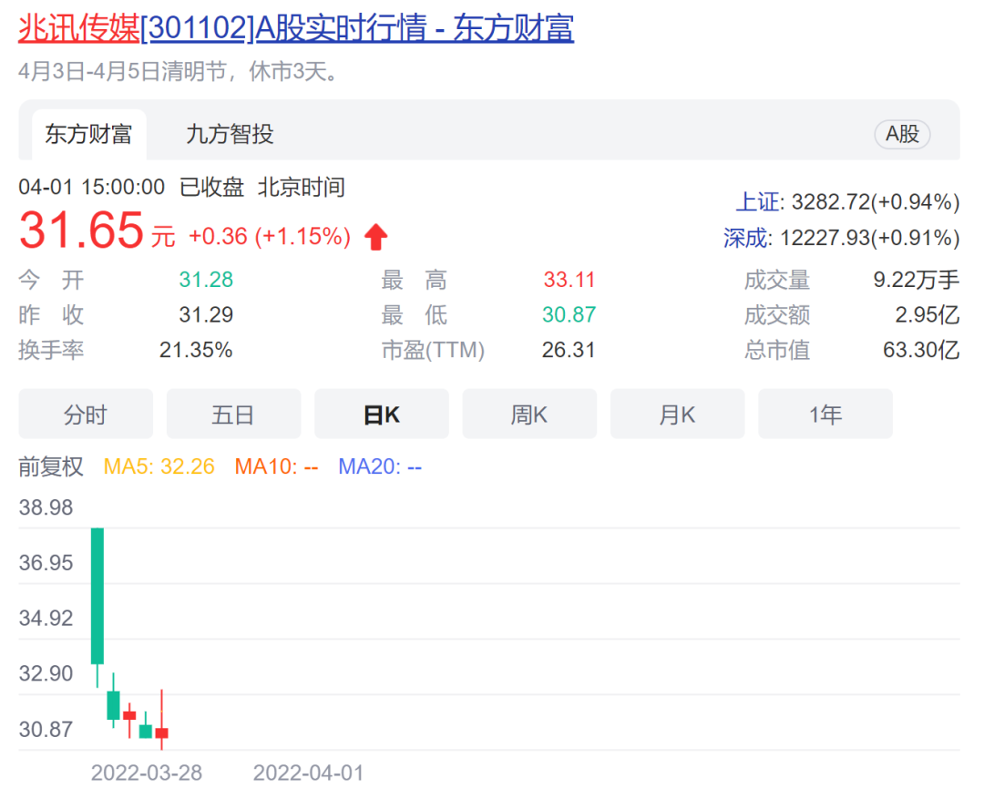 上周7只新股上市，5只首日破发，比例高达71%