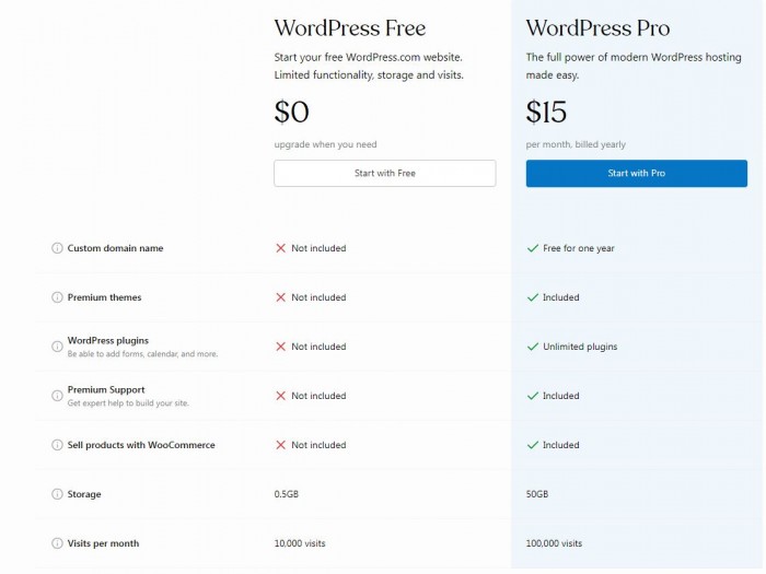 WordPress.com悄然完成重大套餐变动且削减免费存储与访问次数限制