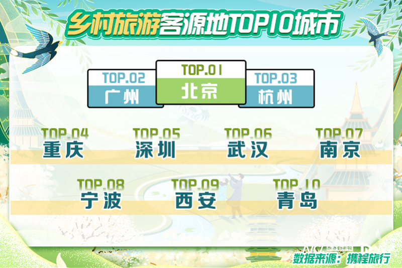 鄉村游恢復92%！清明小長假“鄉村+體驗式”旅游持續走紅