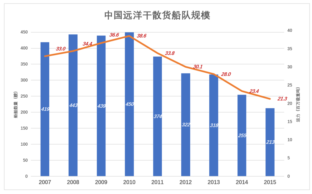 「远海远洋」中国远洋股票最新分析（日赚3亿，中远成了A股笑话吗）