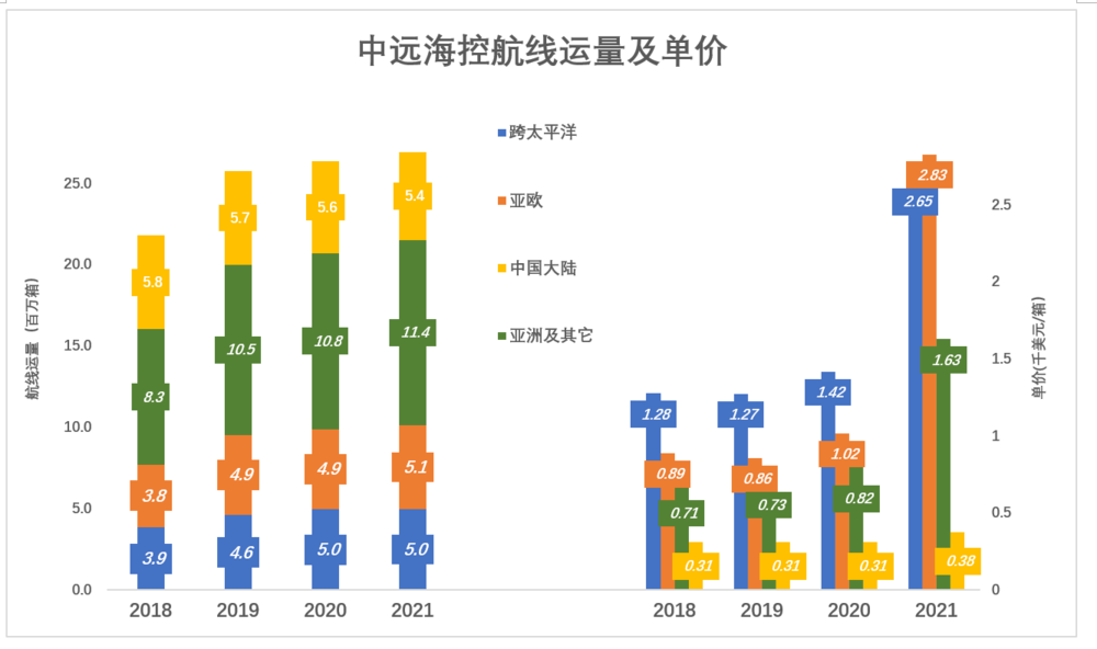 日赚3亿，中远成了A股笑话？