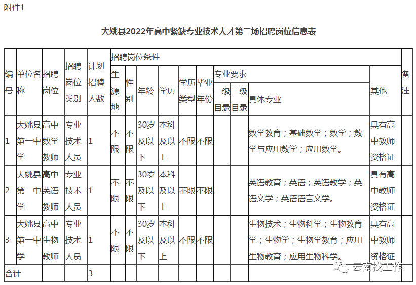 招聘2713人！云南最新事业单位招聘公告来了→