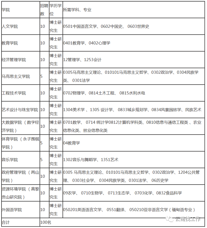 招聘2713人！云南最新事业单位招聘公告来了→