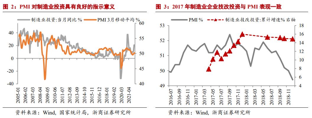 PMI为何对指示新制造稳增长的作用更大？