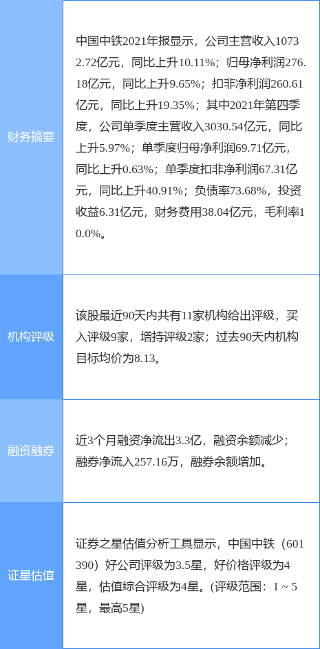 「中国中铁」中国中铁股票解析（中国中铁涨5.90%，国盛证券六日前给出“买入”评级）
