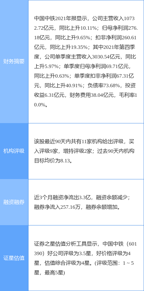 中国中铁涨5.90%，国盛证券六日前给出“买入”评级