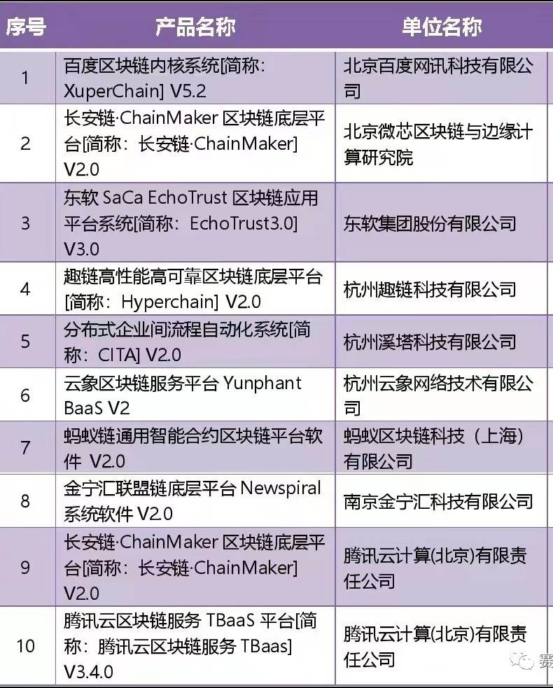 重构工业数字化，区块链领域杀出黑马