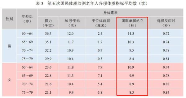 谁能坚持超过50秒(如果这个动作坚持不了12秒 说明你可能老了)