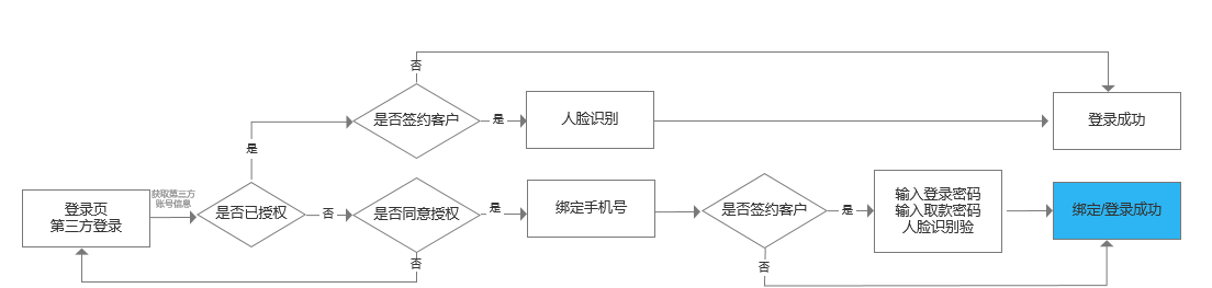 复盘：个人手机银行第三方登录