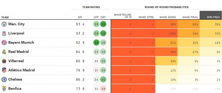 切尔西2%(大数据预测夺欧冠概率：曼城利物浦最被看好，拜仁第三皇马第四)