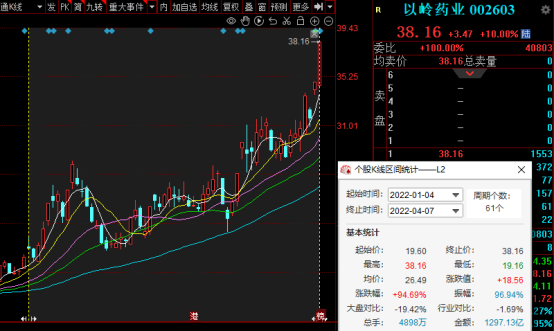 再度涨停，以岭药业称不存在应披露而未披露的重大事项