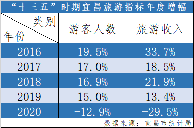 从卖山水转向卖文化增加了另一座城，宜昌成为人们向往的心灵归属地