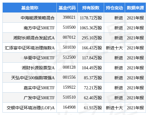 三聚环保盘中创60日新低，中海能源策略混合基金2021年报重仓该股