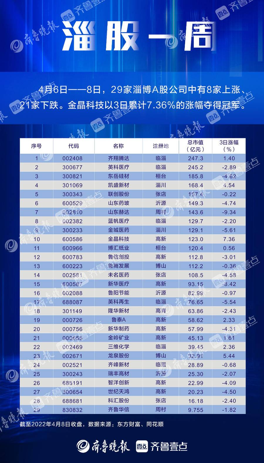 「头孢金城」齐翔腾达股票最新分析（齐翔腾达总市值跃升至淄股第一解析）