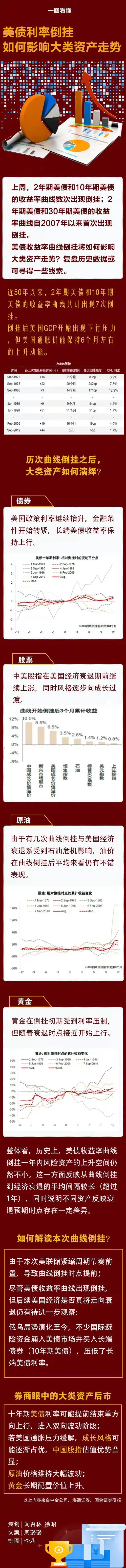 大數據揭秘！美債利率倒掛如何影響大類資產走勢？