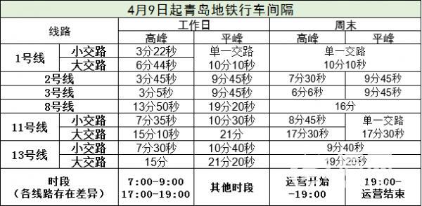 根据近期客流变化 青岛地铁4月9日起压缩行车间隔