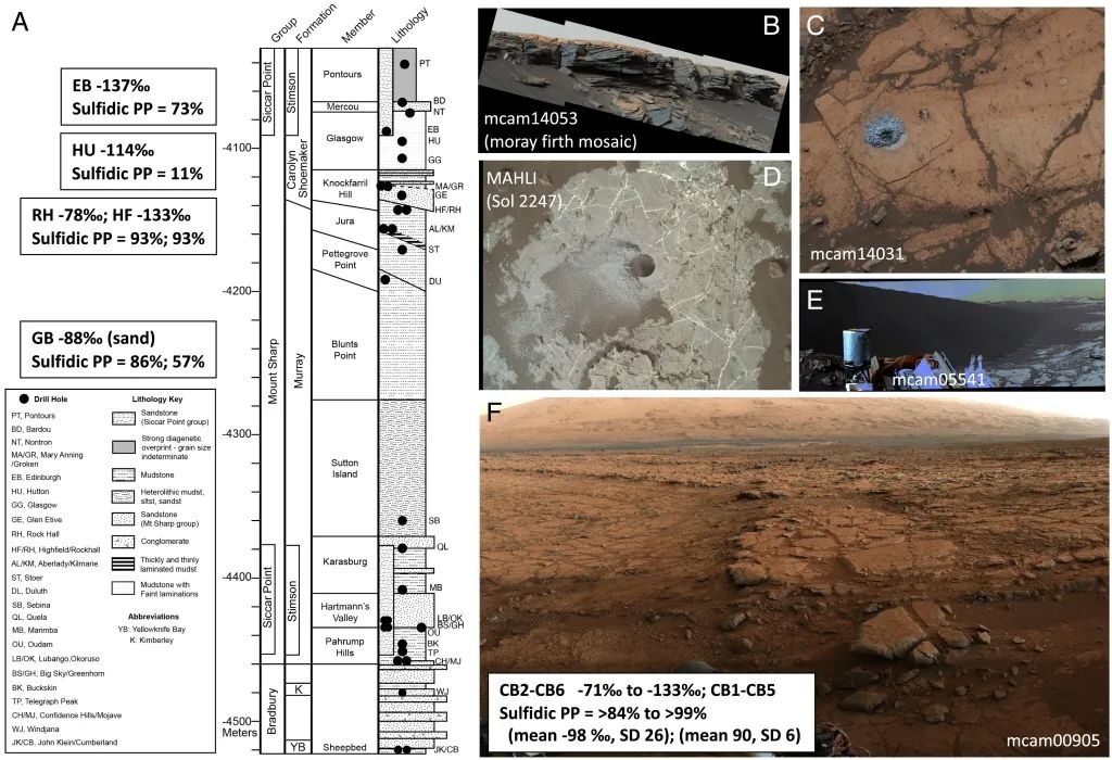PNAS：火星Gale陨石坑观察到亏损的碳同位素组成