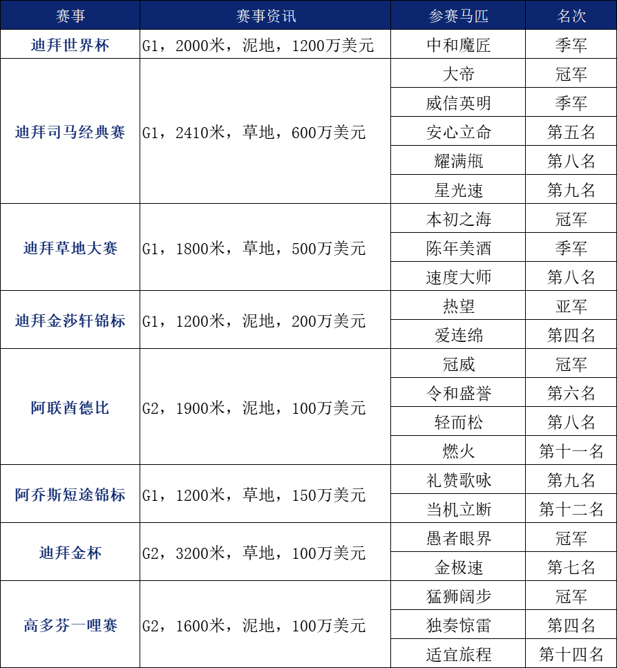 日本赛马世界杯搞笑(头马奖金升至1亿！日本赛马获5冠1亚3季，扬威迪拜)