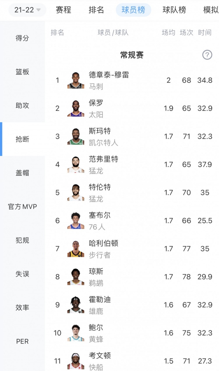 NBA现役抢断榜(本赛季抢断榜：德章泰-穆雷场均2.0次居首 保罗斯玛特分列二三位)