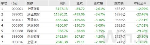 20多只千亿市值白马创年内新低,A股3次探底能否成功?