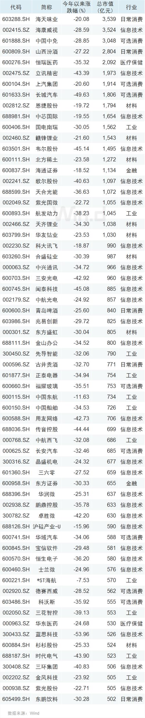 20多只千亿市值白马创年内新低,A股3次探底能否成功?