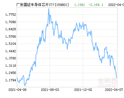 「基金广发」半导体芯片市场分析（广发国证半导体芯片ETF净值下跌5.36%）