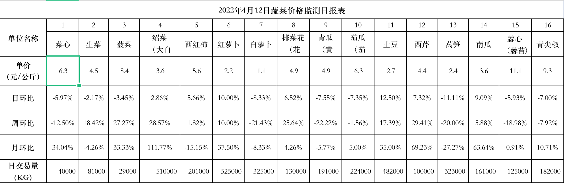 今日菜价 | 88种主要蔬菜日均批发价为5.01元/公斤